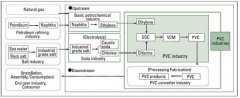 PVC是怎么制成的